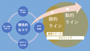 the difference of myofascial release and rolfing