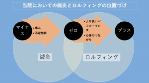 position Rolfing and acupuncture