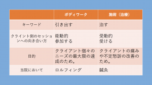 the difference of bodywork and treatment